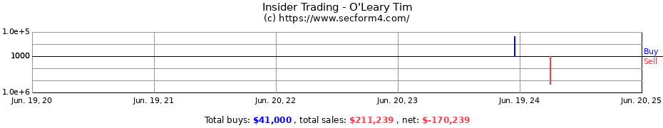 Insider Trading Transactions for O'Leary Tim