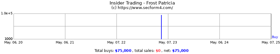 Insider Trading Transactions for Frost Patricia