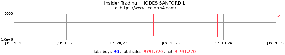 Insider Trading Transactions for HODES SANFORD J.