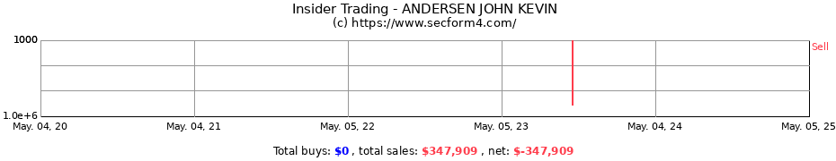 Insider Trading Transactions for ANDERSEN JOHN KEVIN