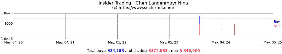Insider Trading Transactions for Chen-Langenmayr Nina