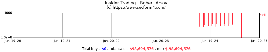 Insider Trading Transactions for Robert Arsov