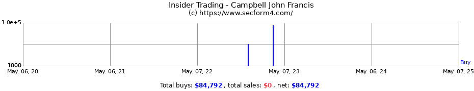 Insider Trading Transactions for Campbell John Francis