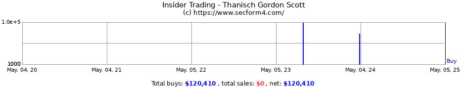 Insider Trading Transactions for Thanisch Gordon Scott