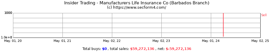 Insider Trading Transactions for Manufacturers Life Insurance Co (Barbados Branch)