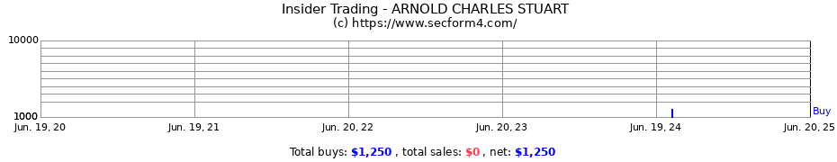Insider Trading Transactions for ARNOLD CHARLES STUART