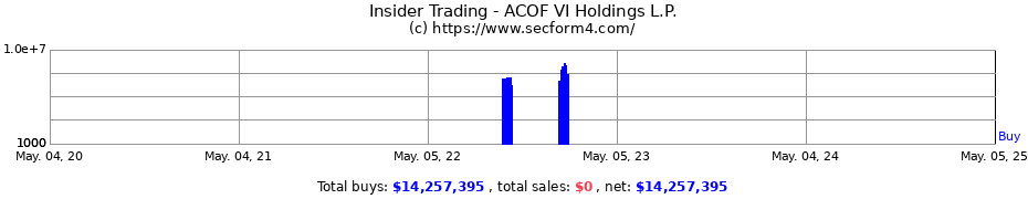Insider Trading Transactions for ACOF VI Holdings L.P.