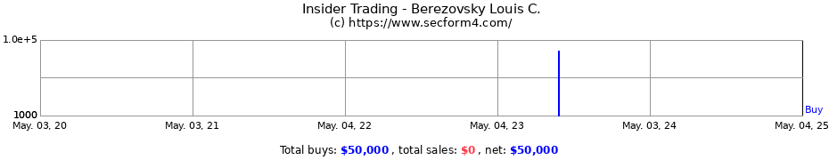 Insider Trading Transactions for Berezovsky Louis C.