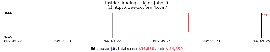 Insider Trading Transactions for Fields John D.