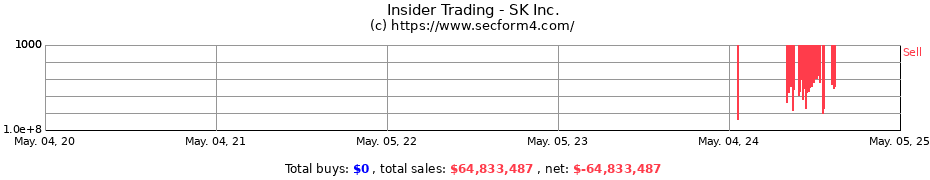 Insider Trading Transactions for SK Inc.