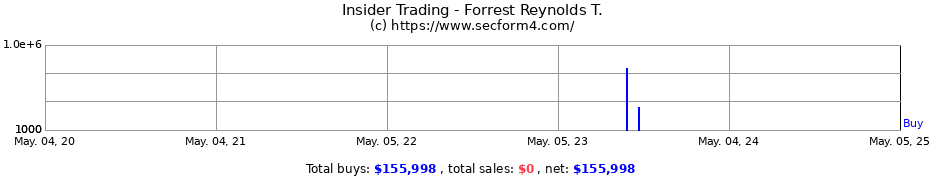 Insider Trading Transactions for Forrest Reynolds T.