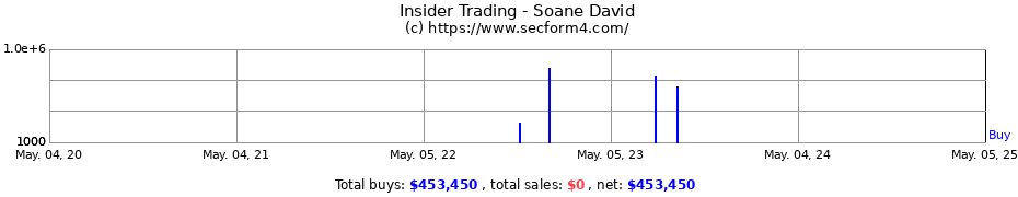 Insider Trading Transactions for Soane David
