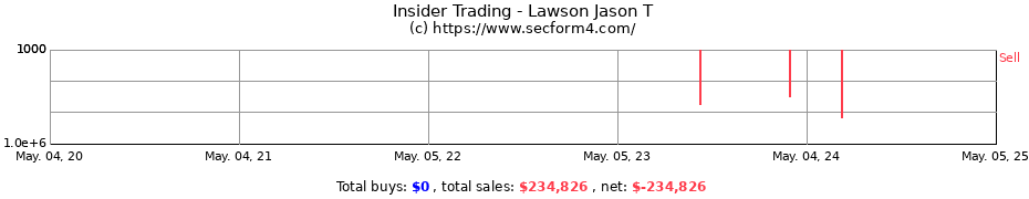 Insider Trading Transactions for Lawson Jason T
