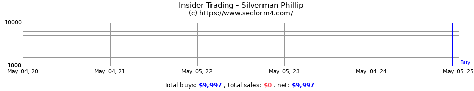 Insider Trading Transactions for Silverman Phillip