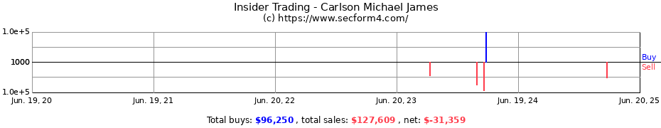 Insider Trading Transactions for Carlson Michael James