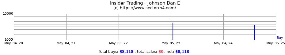 Insider Trading Transactions for Johnson Dan E