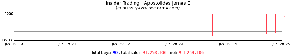 Insider Trading Transactions for Apostolides James E