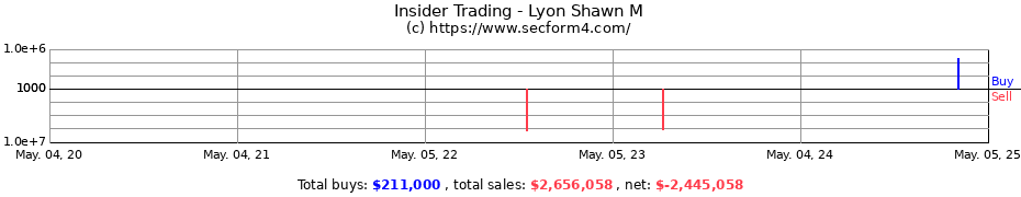 Insider Trading Transactions for Lyon Shawn M