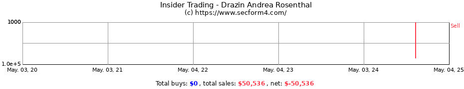 Insider Trading Transactions for Drazin Andrea Rosenthal