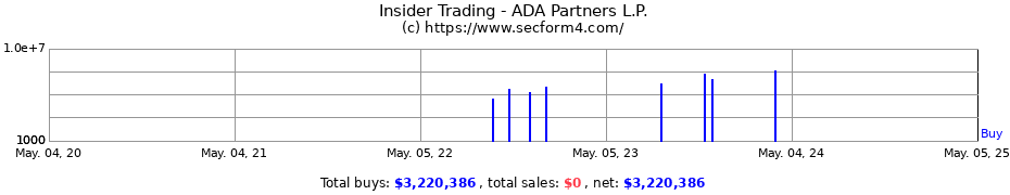 Insider Trading Transactions for ADA Partners L.P.