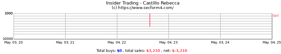 Insider Trading Transactions for Castillo Rebecca