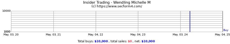 Insider Trading Transactions for Wendling Michelle M
