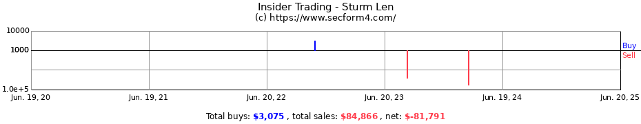 Insider Trading Transactions for Sturm Len