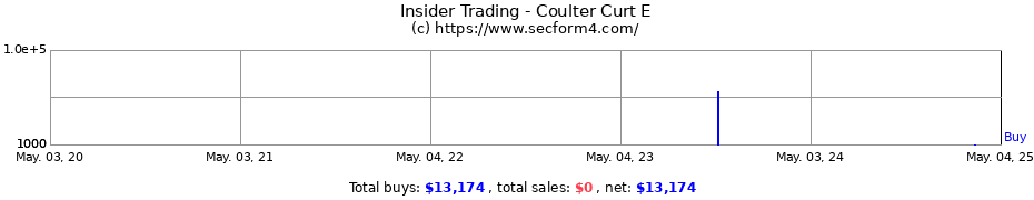 Insider Trading Transactions for Coulter Curt E