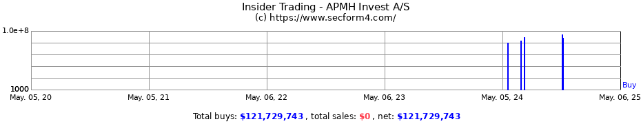 Insider Trading Transactions for APMH Invest A/S