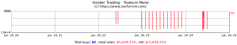 Insider Trading Transactions for Yoakum Rene
