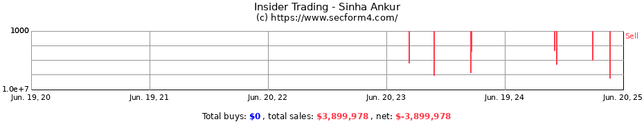 Insider Trading Transactions for Sinha Ankur