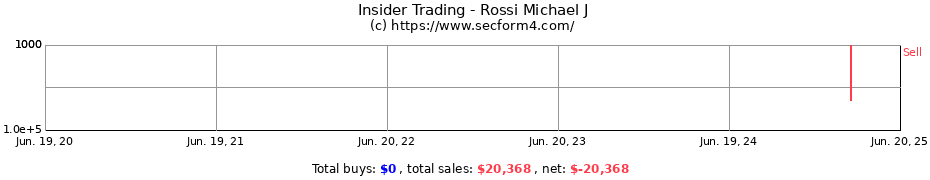 Insider Trading Transactions for Rossi Michael J