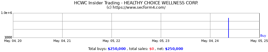 Insider Trading Transactions for HEALTHY CHOICE WELLNESS CORP.
