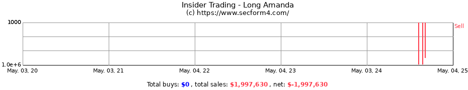 Insider Trading Transactions for Long Amanda