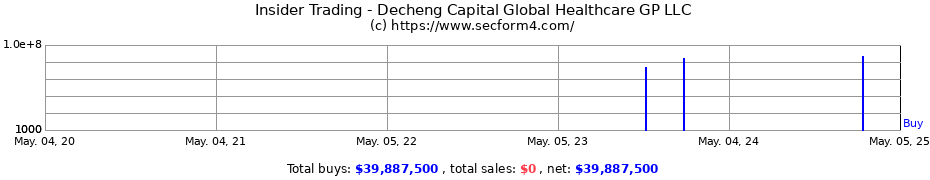 Insider Trading Transactions for Decheng Capital Global Healthcare GP LLC