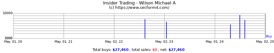 Insider Trading Transactions for Wilson Michael A