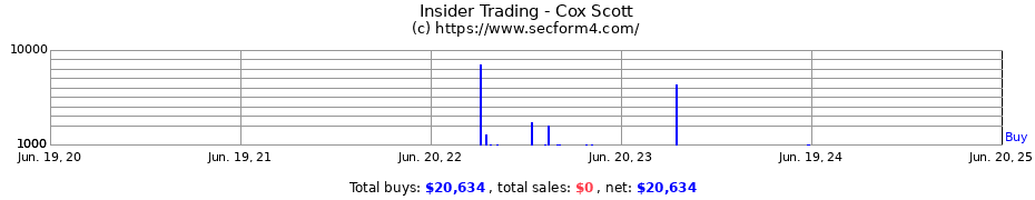 Insider Trading Transactions for Cox Scott