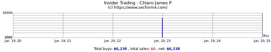 Insider Trading Transactions for Chiaro James P