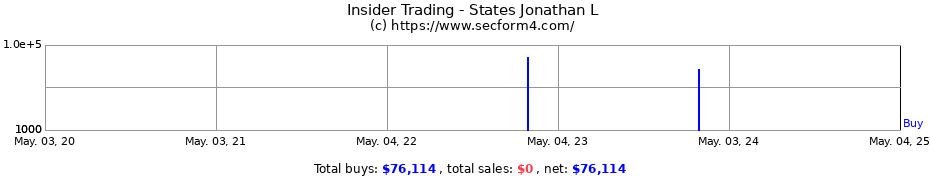 Insider Trading Transactions for States Jonathan L