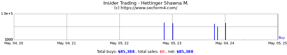Insider Trading Transactions for Hettinger Shawna M.