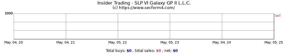 Insider Trading Transactions for SLP VI Galaxy GP II L.L.C.