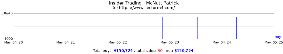 Insider Trading Transactions for McNutt Patrick