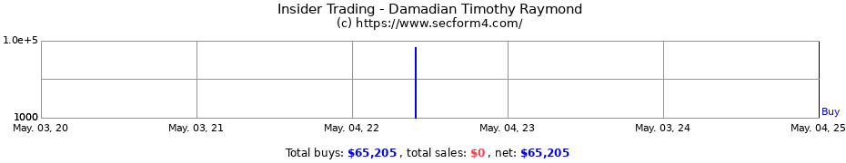 Insider Trading Transactions for Damadian Timothy Raymond