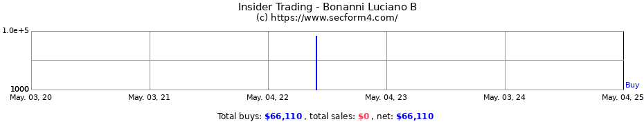 Insider Trading Transactions for Bonanni Luciano B