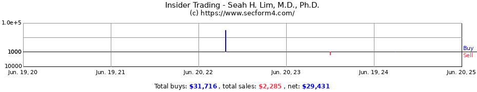 Insider Trading Transactions for Seah H. Lim, M.D., Ph.D.
