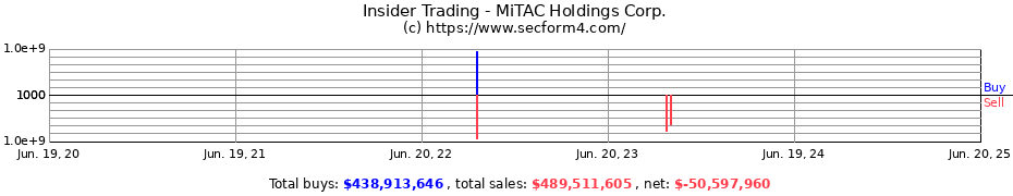 Insider Trading Transactions for MiTAC Holdings Corp.