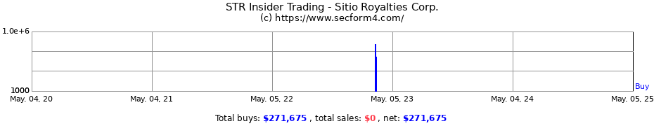 Insider Trading Transactions for Sitio Royalties Corp.