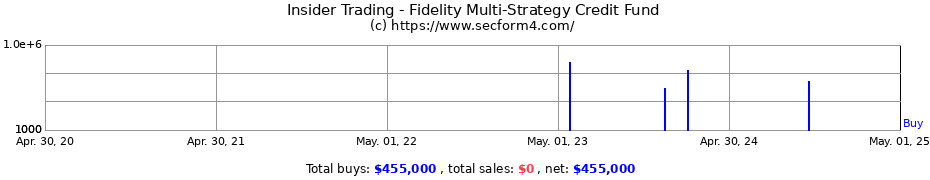 Insider Trading Transactions for Fidelity Multi-Strategy Credit Fund