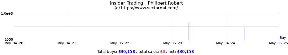 Insider Trading Transactions for Philibert Robert