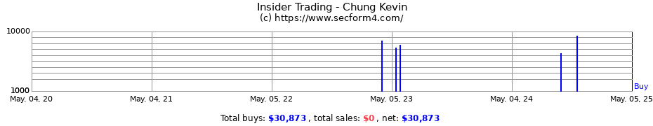 Insider Trading Transactions for Chung Kevin